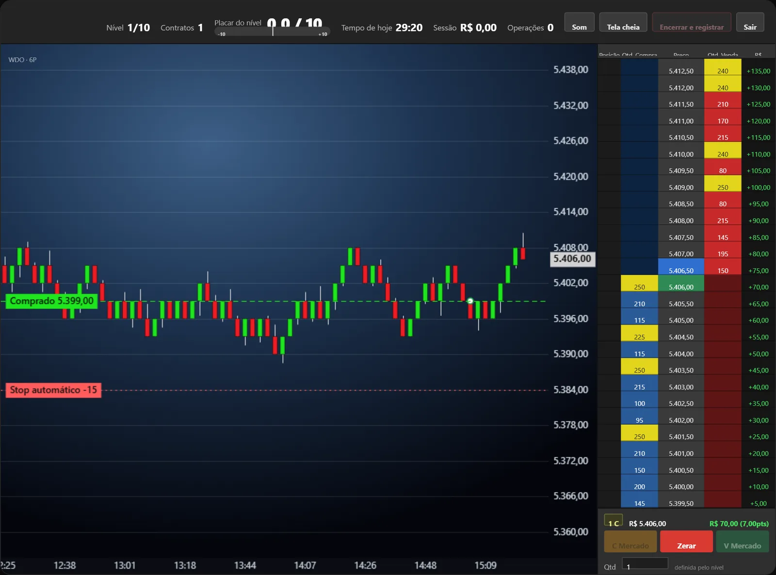 Tela do Mini Dólar Challenge: gráfico de candles do mini dólar, book de ofertas e os botões de comprar, zerar e vender.